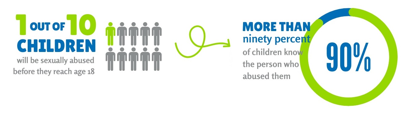 One out of every ten children will be sexually abused before they reach age 18. More than ninety percent of children know the person who abused them.